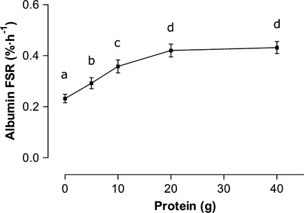 Albumin fractional synthetic rate dose response