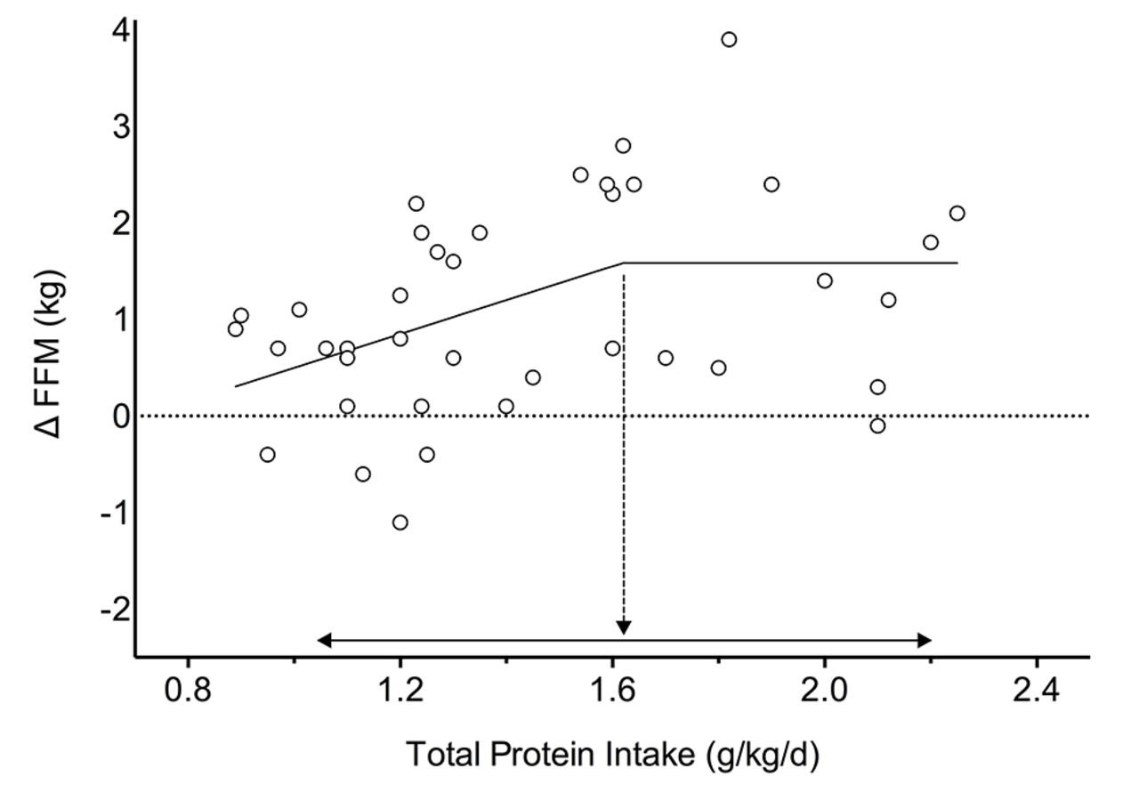 Segmented regression showing protein intake breakpoint at 1.6 g/kg/day